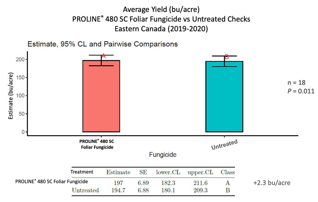 PROLINE® 480 SC Foliar Fungicide-treated corn had an average of 2.3 bu/acre more yield than the untreated checks